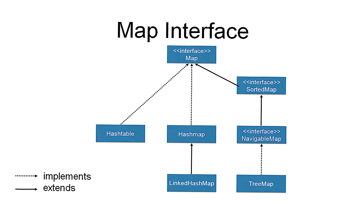 Java не поддерживает ассоциативные массивы, однако этого легко достичь с помощью Map Например, Maplt;String, Stringgt; map