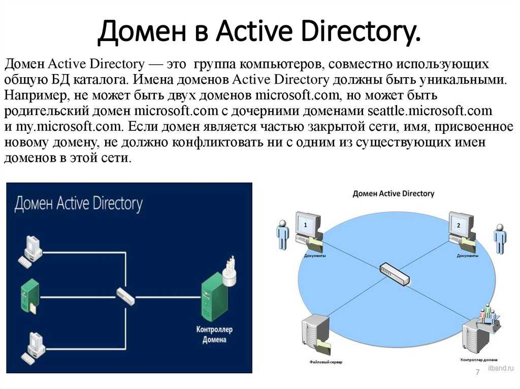 Доменные группы пользователей. Структура ad Active Directory. Доменная структура Active Directory. Иерархии каталога Active Directory. Физическая структура Active Directory.