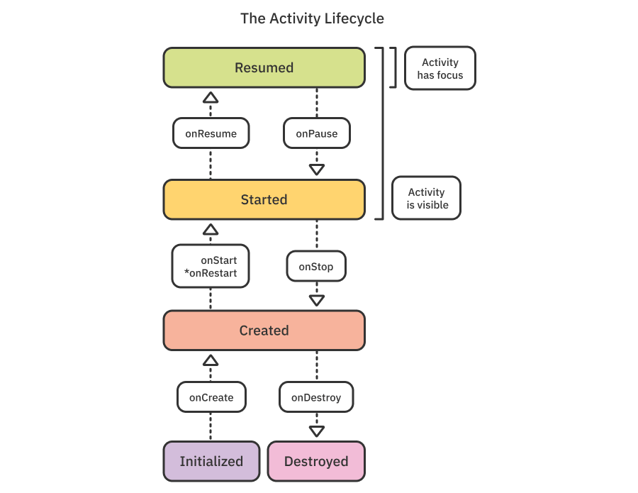 Android activity. Жизненный цикл фрагмента Android. Android Lifecycle. Fragment Lifecycle. Жизненный цикл приложения IOS.