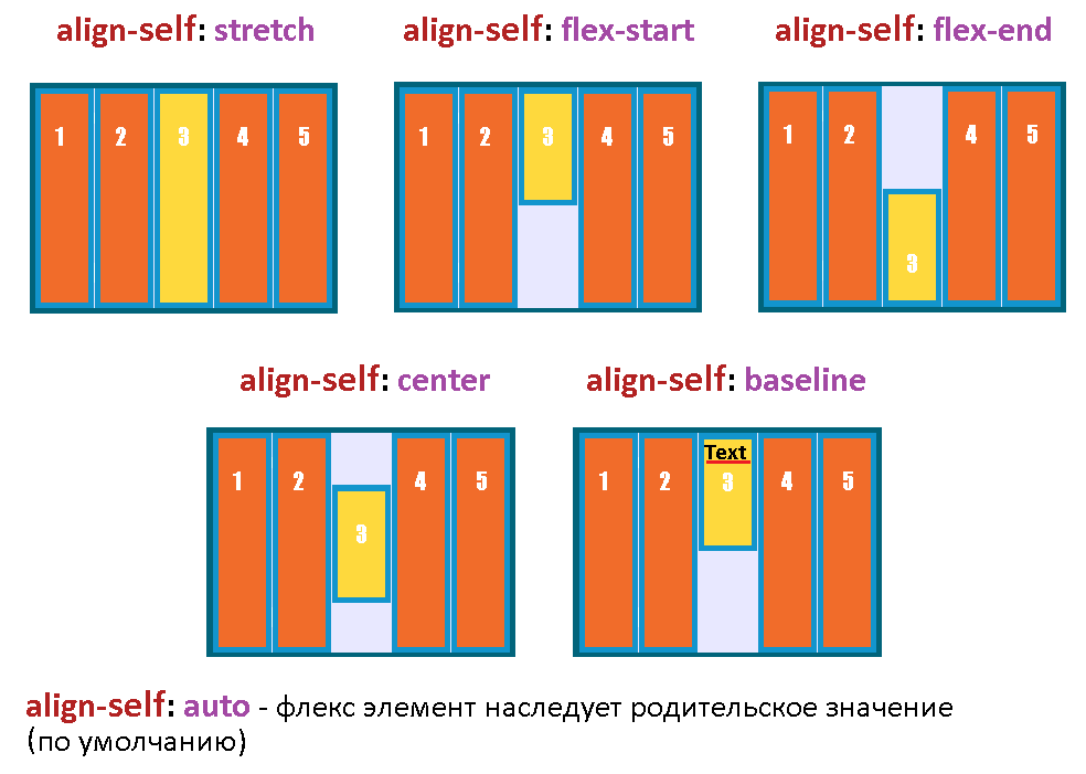 Css выравнивание элементов. Флекс контейнер CSS. Align-self. CSS Flex align-self. Выравнивание по вертикали CSS Flex.