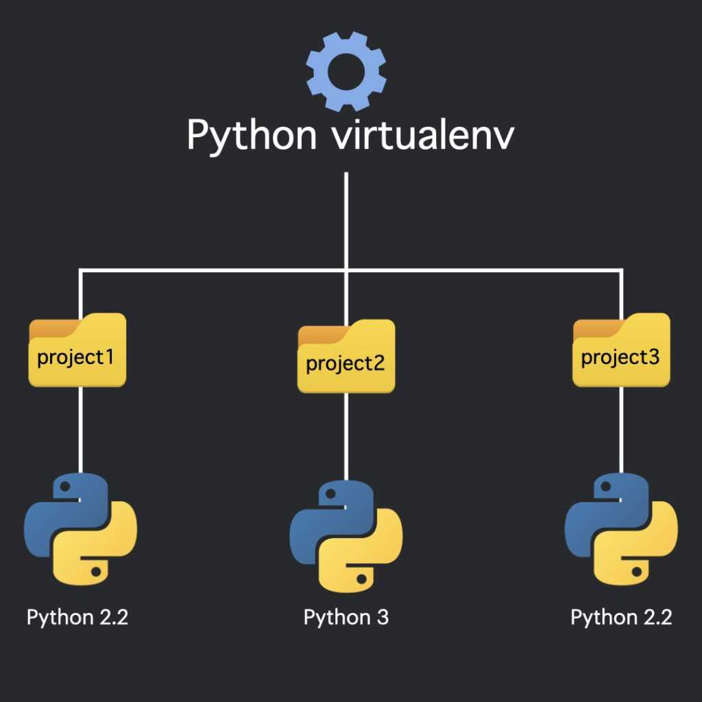 Python: установка virtualenv - виртуальный хостинг - справочный центр timeweb