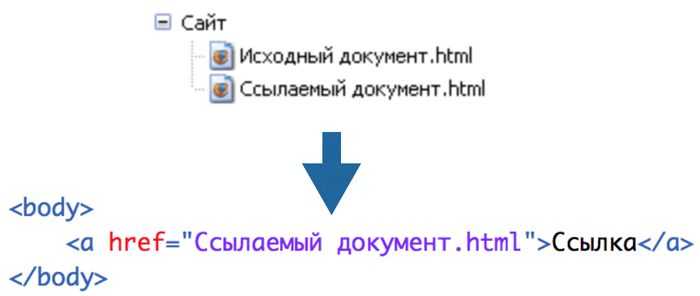 Css картинки ссылкой. Ссылка на картинку в html. Как сделать ссылку в html. Гиперссылки в html. Как вставить ссылку в html.