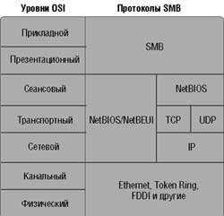 Руководство по управлению системой: сети и средства связи - windows: работа в сети (netbios, smb, wins)