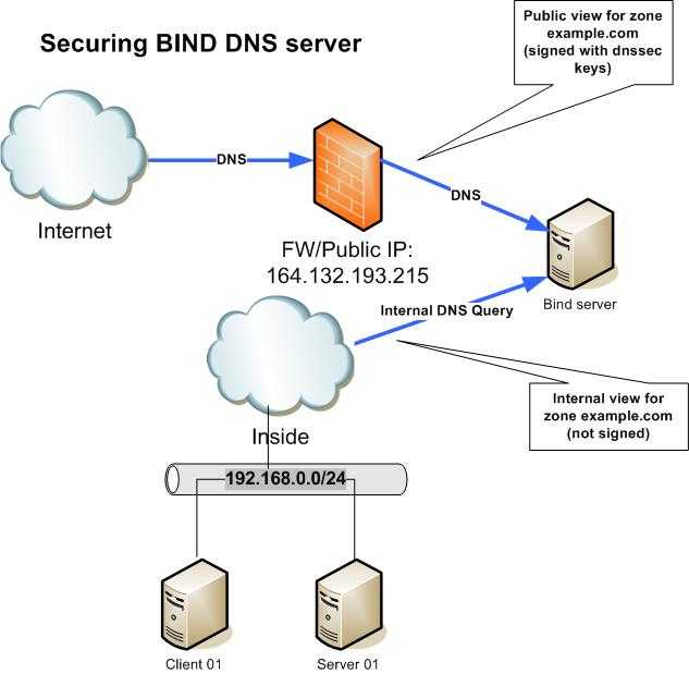 rpcbindявляется близким аналогом BIND, или на самом деле, любого DNS-сервера Если я правильно помню, вы выбираете