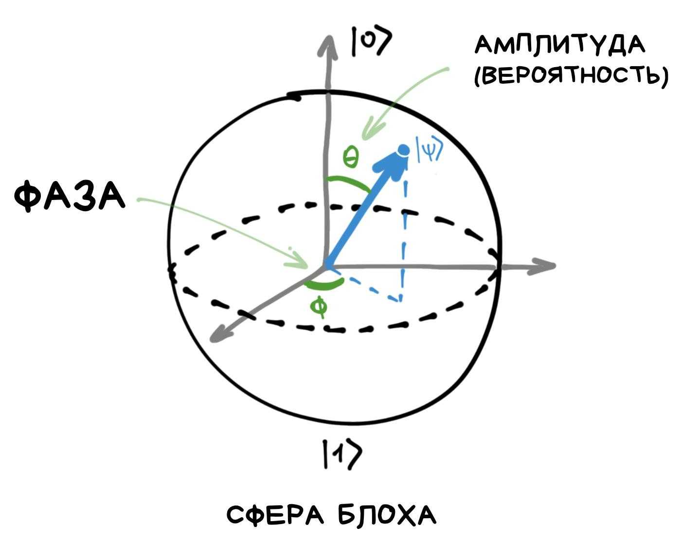 Сфера состояние. Сфера блоха. Кубиты сфера. Сфера блоха для чайников. Изображение на сфере блоха.