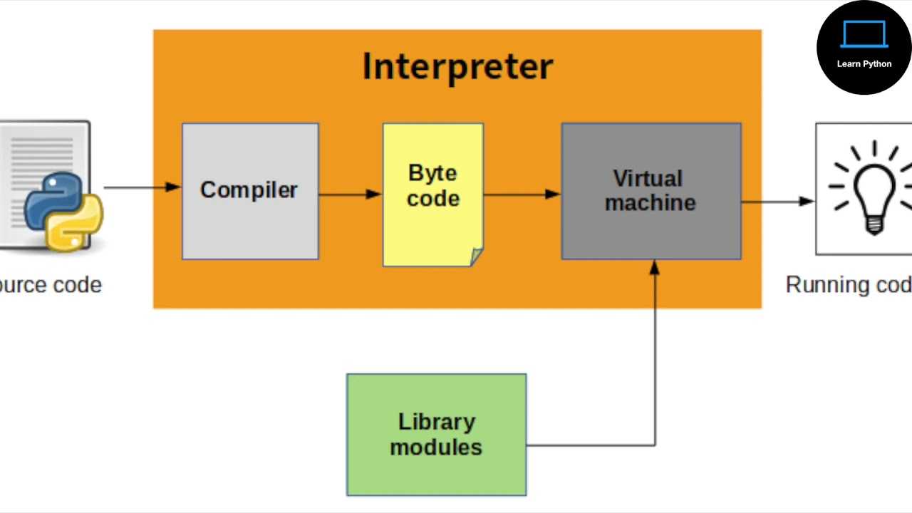 Как работает python — интерпретатор, байт-код, pvm