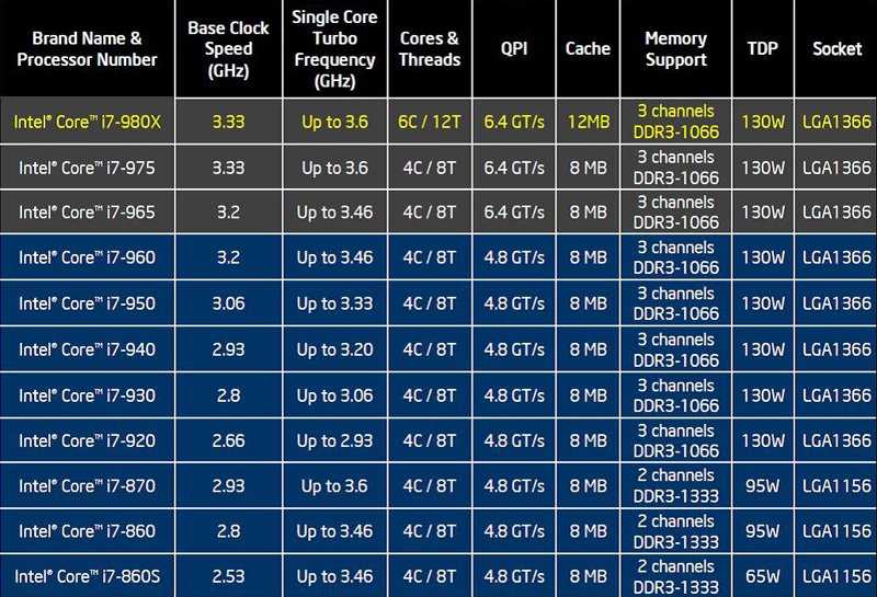 Intel core i3, i5 и i7: в чем разница? | ichip.ru