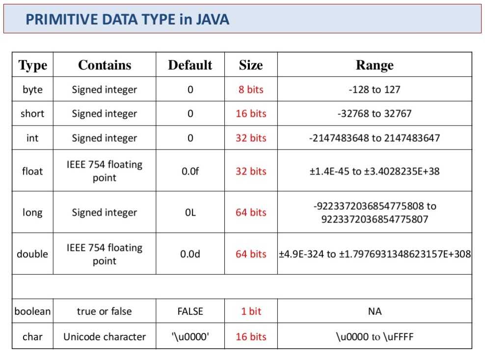 Java | типы данных