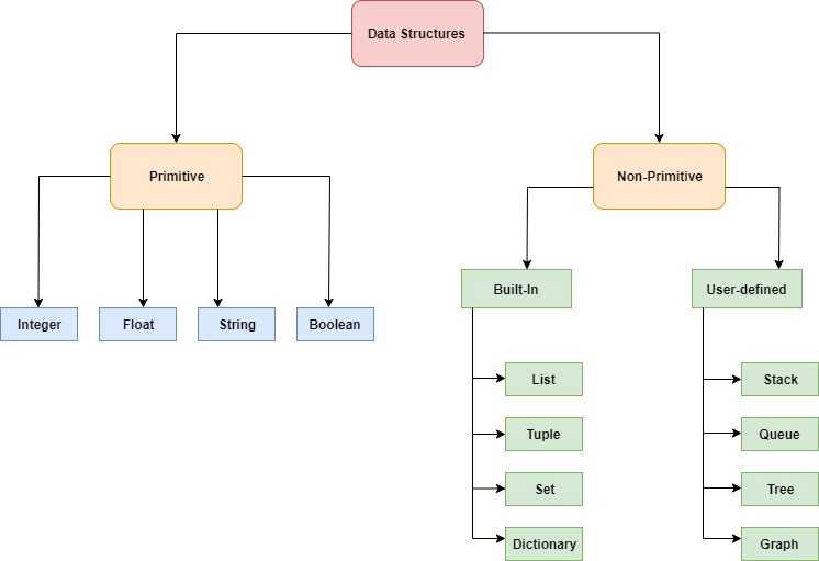 Какой тип данных является изменяемым python. Структуры данных в питоне. Неизменяемые типы данных питон. Что такое структура переменных в питоне. Типы и структура данных питон.