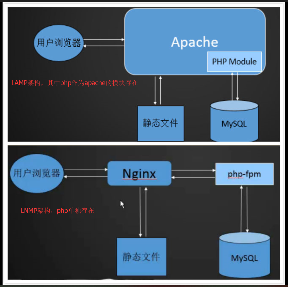 Php 7.4 fpm. Схема nginx php-FPM. Php Apache схема. Веб-сервер Apache nginx. Php-FPM nginx.