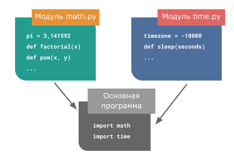 Подключение модулей в python 3 и библиотек — инструкции import as и from: для своих и из другой папки