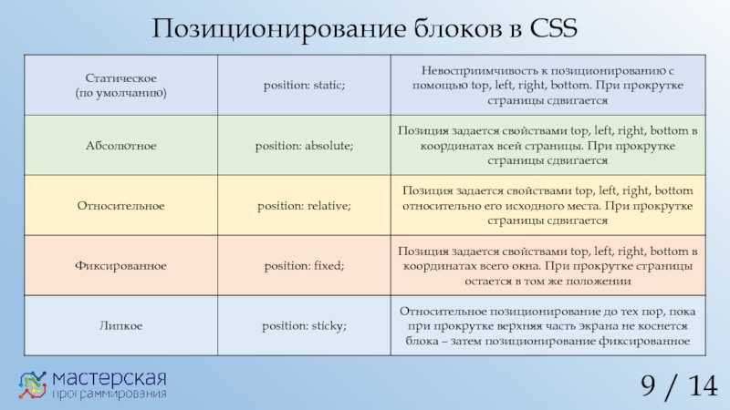 Какого типа значение 5. Позиционирование CSS. Виды позиционирования CSS. Способы позиционирования CSS. Позиционирование блоков CSS.