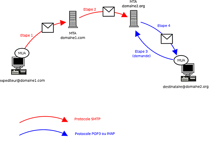 Настройка авторизации при отправке сообщений в postfix