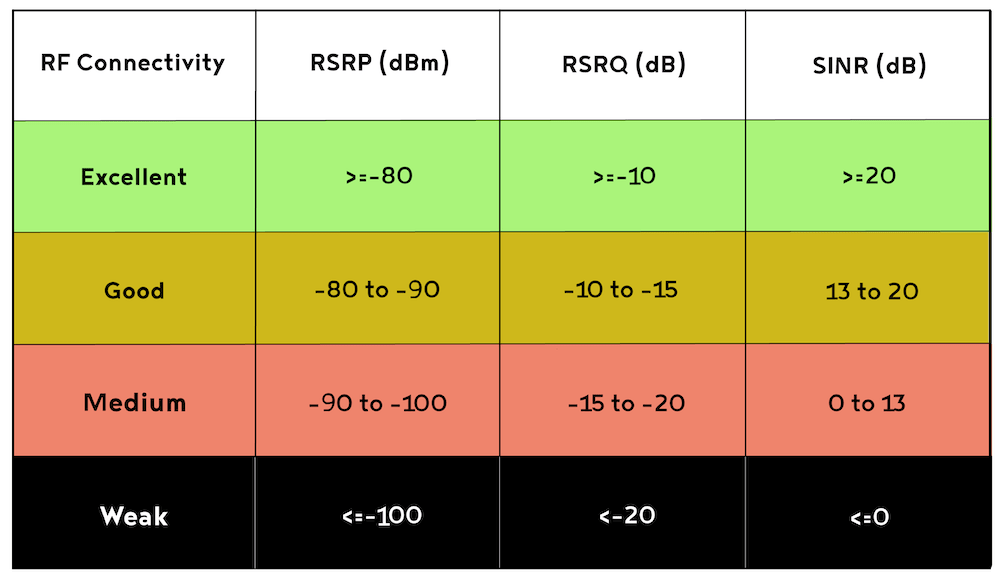 Низкий 4g. Сигнал 4 g RSRP. Показатели 4g сигнала. Таблица качества сигнала 4g модема. RSSI RSRP RSRQ SINR.