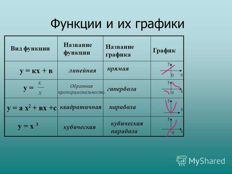 Различные виды функций. Графики функций и их формулы и названия. Название графиков функций и их формулы. Функции графиков и их формулы. Виды функций в алгебре 8 класс.