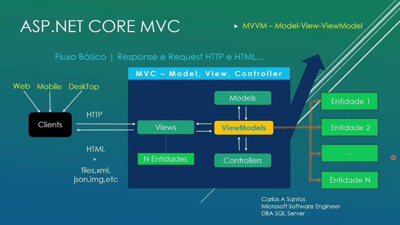 Что такое mvc: базовые концепции и пример приложения