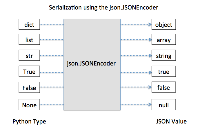 Работа с файлами в формате json — документация python для сетевых инженеров 3.0